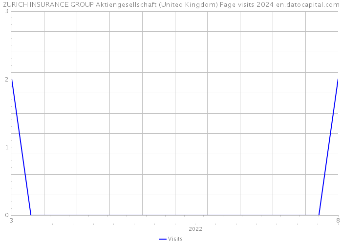 ZURICH INSURANCE GROUP Aktiengesellschaft (United Kingdom) Page visits 2024 