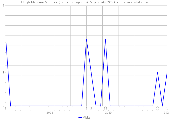 Hugh Mcphee Mcphee (United Kingdom) Page visits 2024 