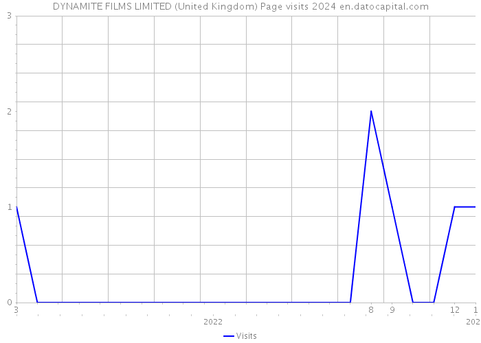 DYNAMITE FILMS LIMITED (United Kingdom) Page visits 2024 