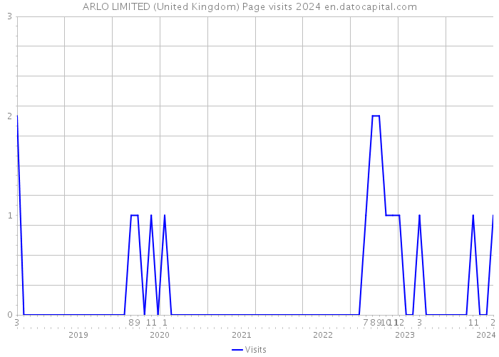 ARLO LIMITED (United Kingdom) Page visits 2024 