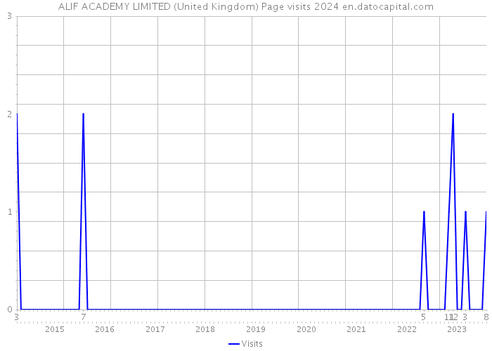 ALIF ACADEMY LIMITED (United Kingdom) Page visits 2024 