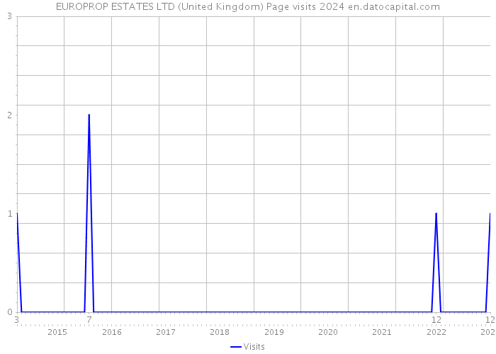 EUROPROP ESTATES LTD (United Kingdom) Page visits 2024 