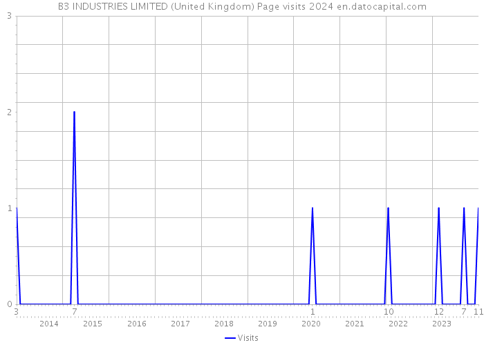 B3 INDUSTRIES LIMITED (United Kingdom) Page visits 2024 