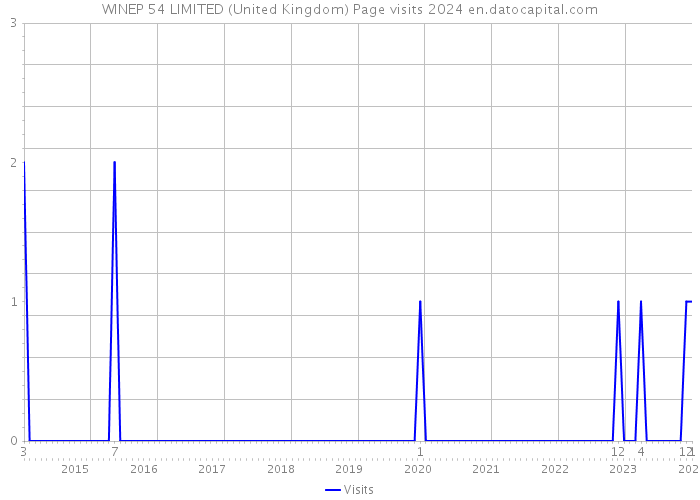 WINEP 54 LIMITED (United Kingdom) Page visits 2024 