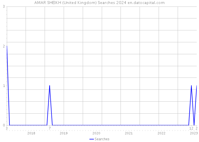 AMAR SHEIKH (United Kingdom) Searches 2024 