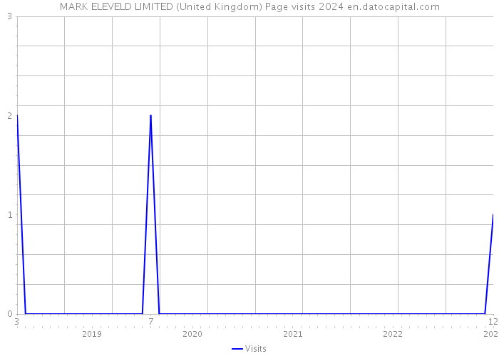 MARK ELEVELD LIMITED (United Kingdom) Page visits 2024 