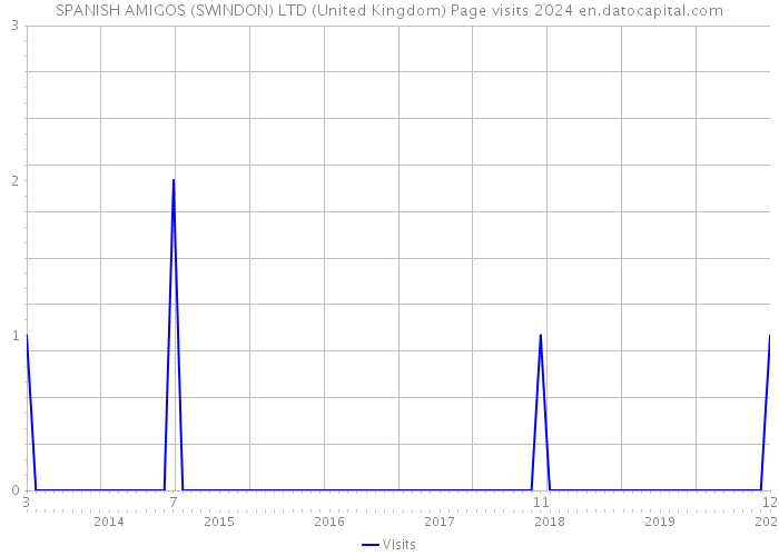 SPANISH AMIGOS (SWINDON) LTD (United Kingdom) Page visits 2024 