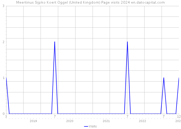 Meertinus Sijpko Koert Oggel (United Kingdom) Page visits 2024 