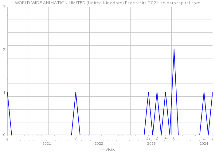 WORLD WIDE ANIMATION LIMITED (United Kingdom) Page visits 2024 