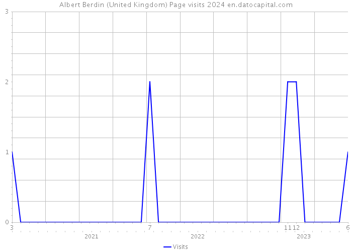 Albert Berdin (United Kingdom) Page visits 2024 