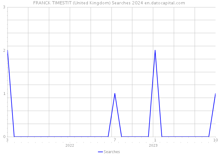 FRANCK TIMESTIT (United Kingdom) Searches 2024 