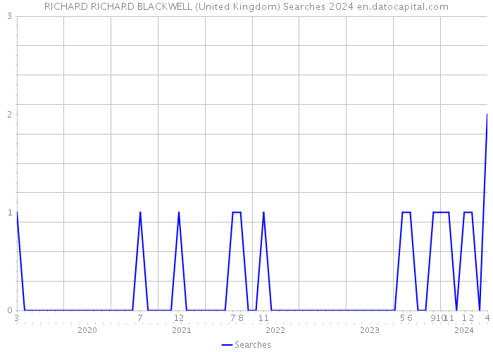 RICHARD RICHARD BLACKWELL (United Kingdom) Searches 2024 