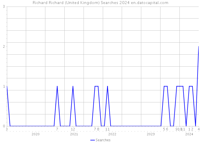 Richard Richard (United Kingdom) Searches 2024 