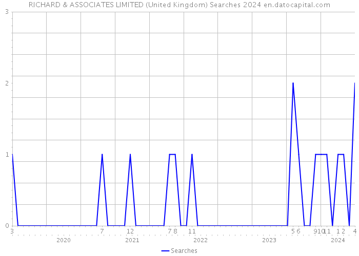 RICHARD & ASSOCIATES LIMITED (United Kingdom) Searches 2024 