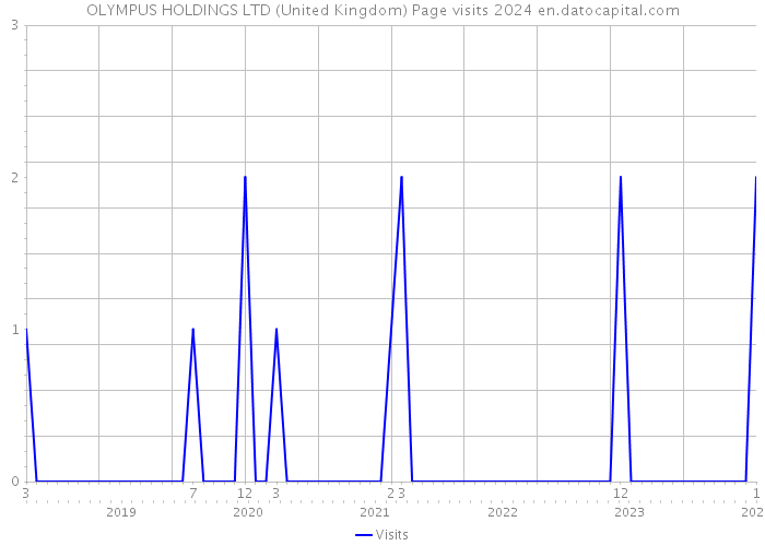OLYMPUS HOLDINGS LTD (United Kingdom) Page visits 2024 