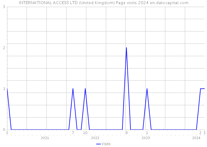 INTERNATIONAL ACCESS LTD (United Kingdom) Page visits 2024 