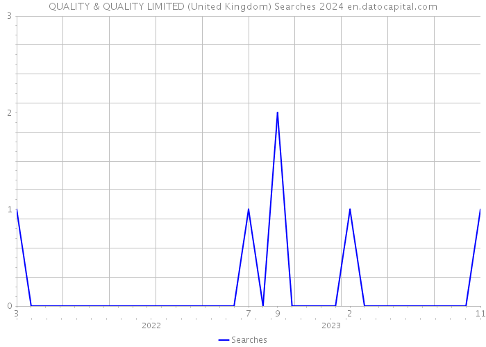 QUALITY & QUALITY LIMITED (United Kingdom) Searches 2024 