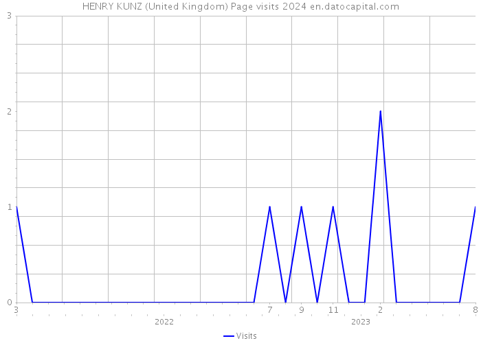 HENRY KUNZ (United Kingdom) Page visits 2024 
