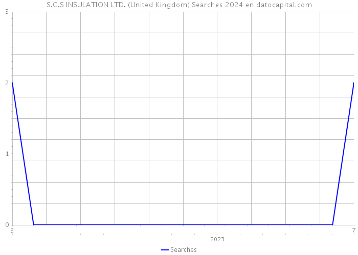 S.C.S INSULATION LTD. (United Kingdom) Searches 2024 