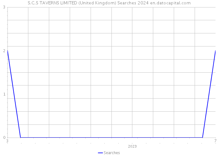 S.C.S TAVERNS LIMITED (United Kingdom) Searches 2024 