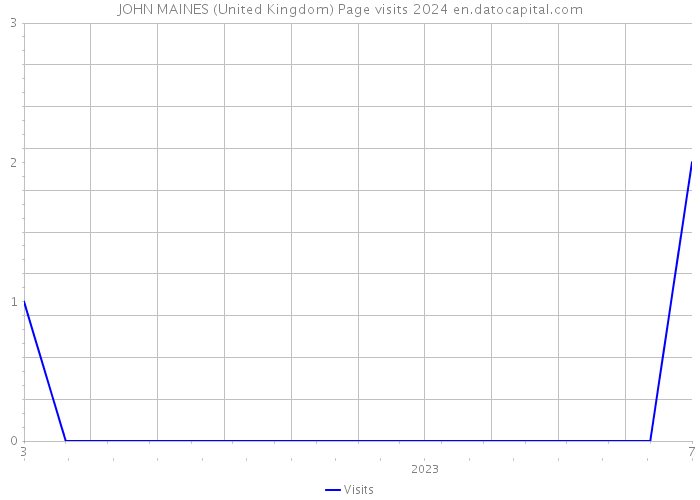 JOHN MAINES (United Kingdom) Page visits 2024 