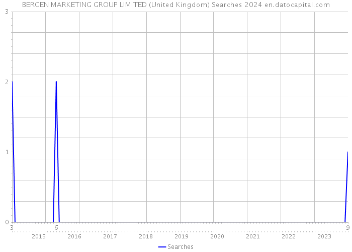 BERGEN MARKETING GROUP LIMITED (United Kingdom) Searches 2024 
