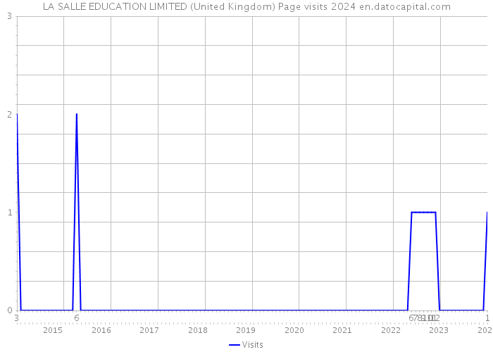 LA SALLE EDUCATION LIMITED (United Kingdom) Page visits 2024 