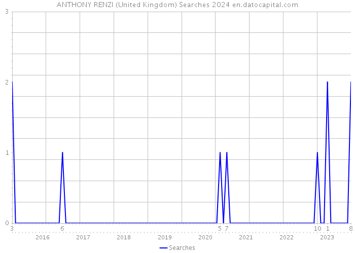 ANTHONY RENZI (United Kingdom) Searches 2024 