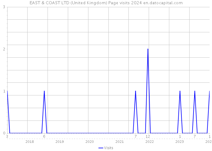 EAST & COAST LTD (United Kingdom) Page visits 2024 