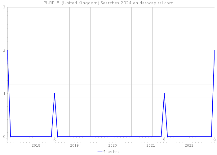 PURPLE (United Kingdom) Searches 2024 