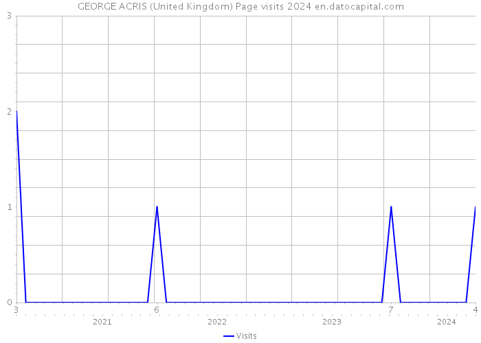 GEORGE ACRIS (United Kingdom) Page visits 2024 