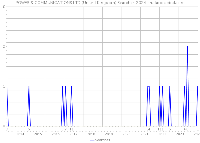 POWER & COMMUNICATIONS LTD (United Kingdom) Searches 2024 