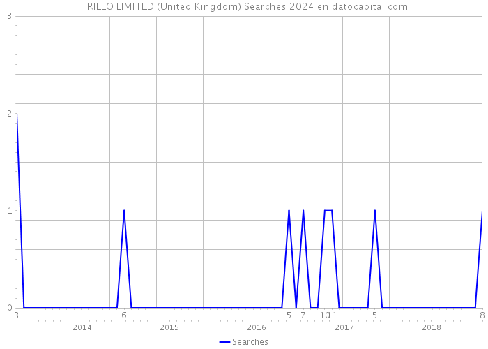 TRILLO LIMITED (United Kingdom) Searches 2024 