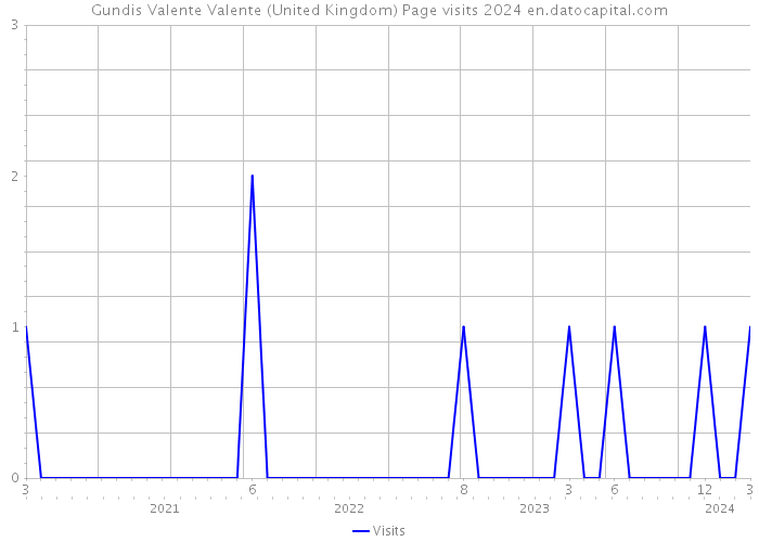 Gundis Valente Valente (United Kingdom) Page visits 2024 