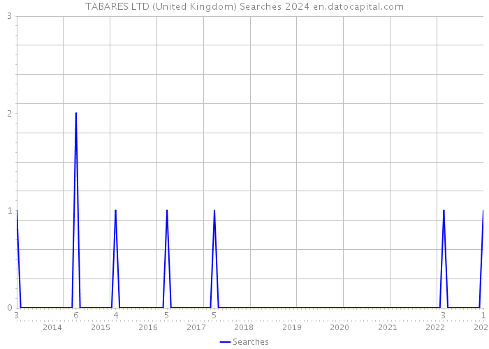 TABARES LTD (United Kingdom) Searches 2024 