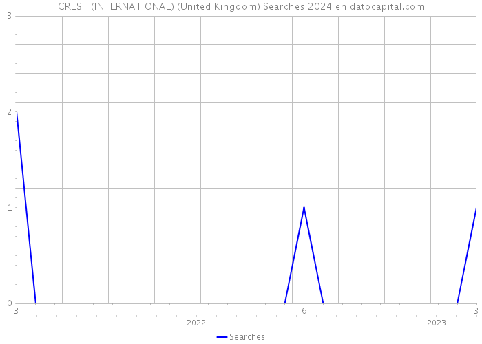 CREST (INTERNATIONAL) (United Kingdom) Searches 2024 