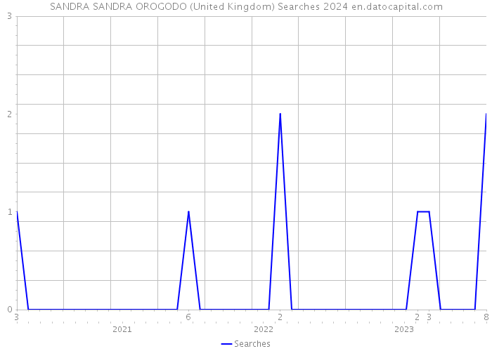 SANDRA SANDRA OROGODO (United Kingdom) Searches 2024 
