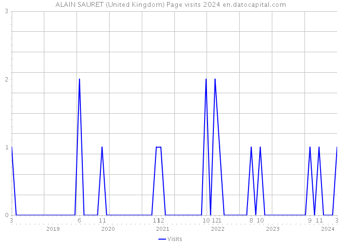 ALAIN SAURET (United Kingdom) Page visits 2024 