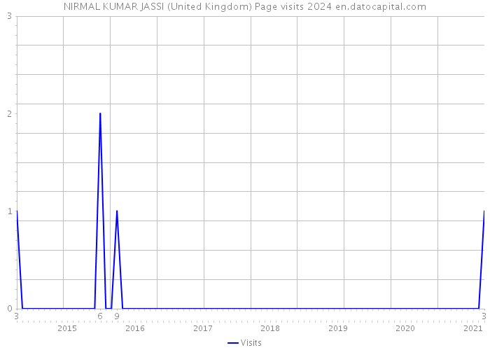 NIRMAL KUMAR JASSI (United Kingdom) Page visits 2024 