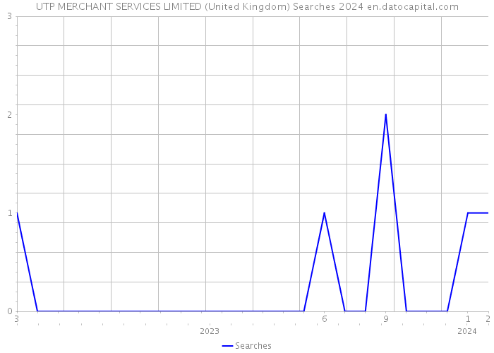 UTP MERCHANT SERVICES LIMITED (United Kingdom) Searches 2024 