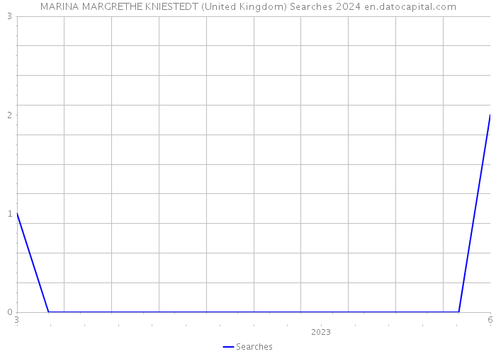 MARINA MARGRETHE KNIESTEDT (United Kingdom) Searches 2024 