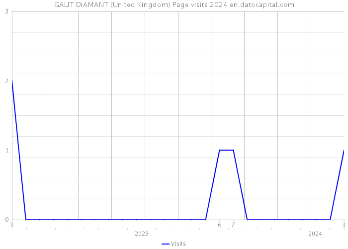 GALIT DIAMANT (United Kingdom) Page visits 2024 