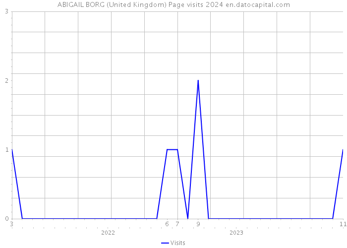 ABIGAIL BORG (United Kingdom) Page visits 2024 