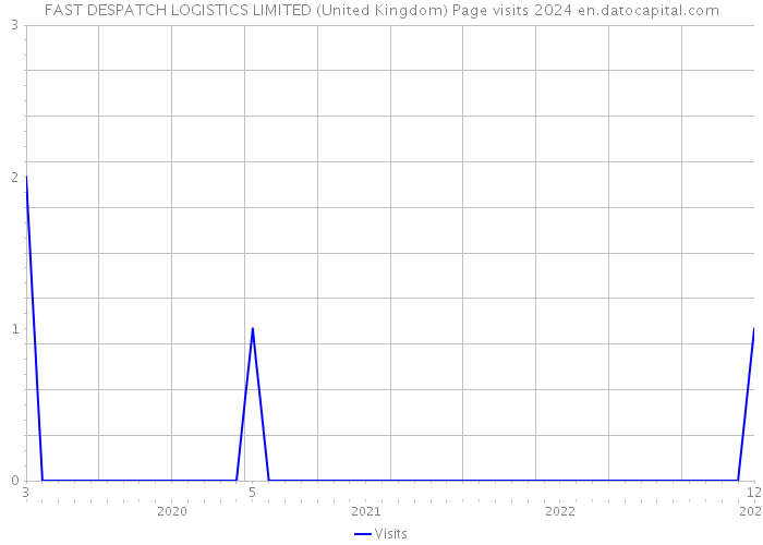FAST DESPATCH LOGISTICS LIMITED (United Kingdom) Page visits 2024 
