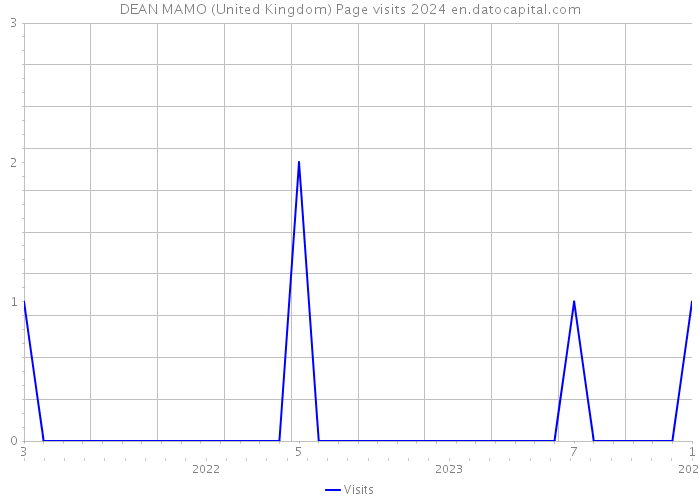 DEAN MAMO (United Kingdom) Page visits 2024 