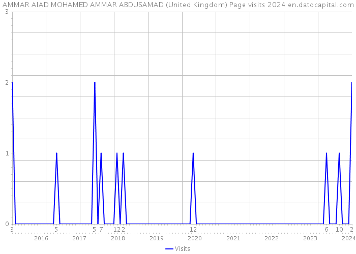 AMMAR AIAD MOHAMED AMMAR ABDUSAMAD (United Kingdom) Page visits 2024 