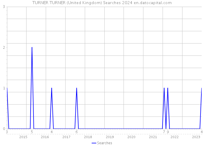 TURNER TURNER (United Kingdom) Searches 2024 