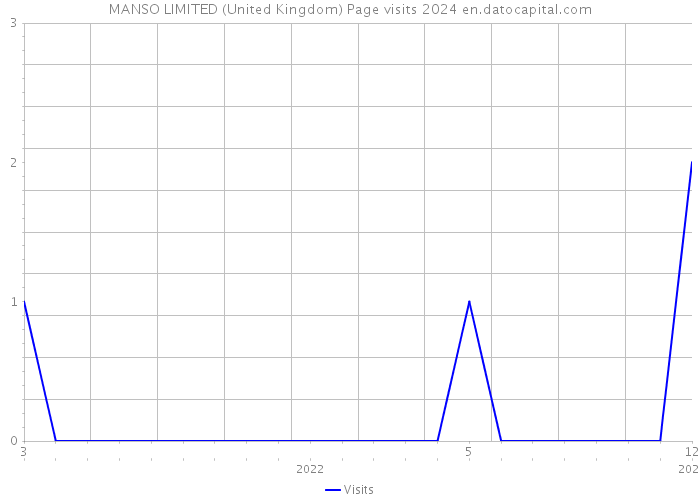 MANSO LIMITED (United Kingdom) Page visits 2024 
