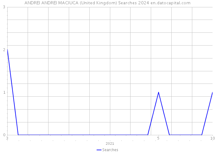 ANDREI ANDREI MACIUCA (United Kingdom) Searches 2024 