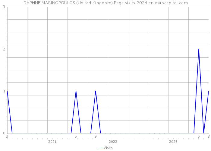 DAPHNE MARINOPOULOS (United Kingdom) Page visits 2024 